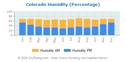 Colorado Relative Humidity