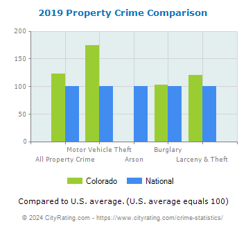 Colorado Property Crime vs. National Comparison