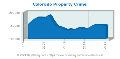Colorado Property Crime
