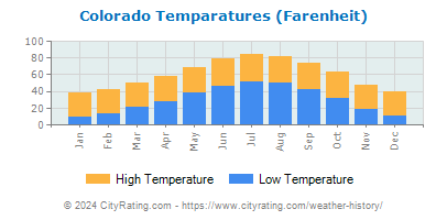 Colorado Average Temperatures
