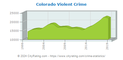 Colorado Violent Crime