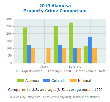 Alamosa Property Crime vs. State and National Comparison