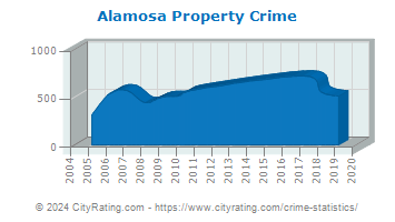 Alamosa Property Crime