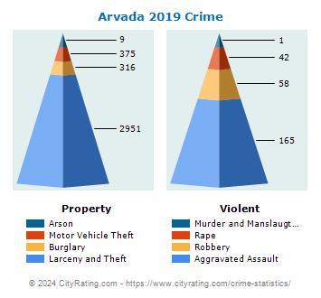 Arvada Crime 2019