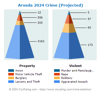 Arvada Crime 2024