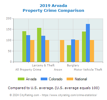 Arvada Property Crime vs. State and National Comparison