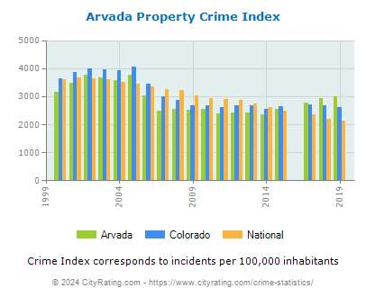 Arvada Property Crime vs. State and National Per Capita