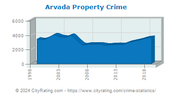 Arvada Property Crime