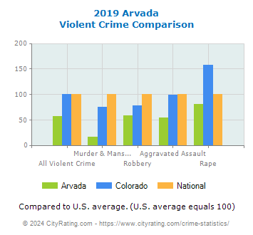 Arvada Violent Crime vs. State and National Comparison