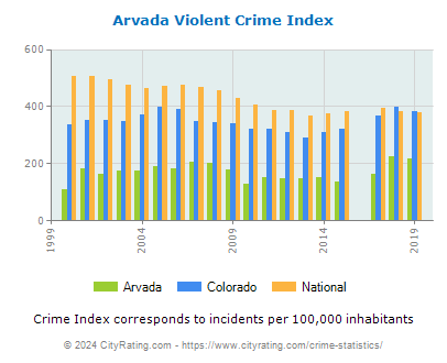 Arvada Violent Crime vs. State and National Per Capita