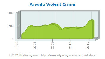 Arvada Violent Crime