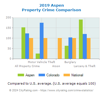 Aspen Property Crime vs. State and National Comparison
