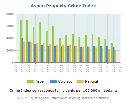 Aspen Property Crime vs. State and National Per Capita