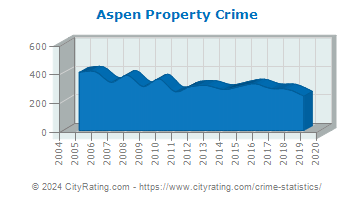 Aspen Property Crime