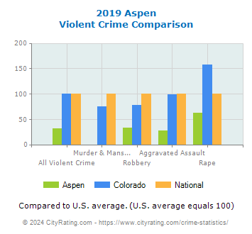 Aspen Violent Crime vs. State and National Comparison
