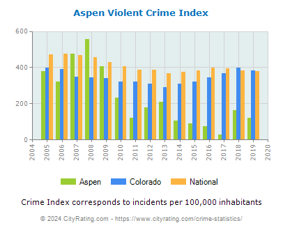 Aspen Violent Crime vs. State and National Per Capita