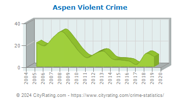 Aspen Violent Crime