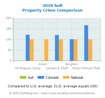 Ault Property Crime vs. State and National Comparison