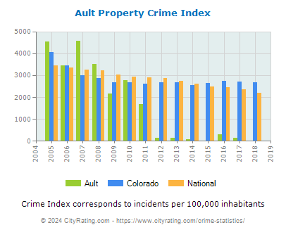 Ault Property Crime vs. State and National Per Capita