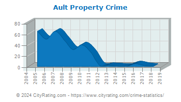 Ault Property Crime