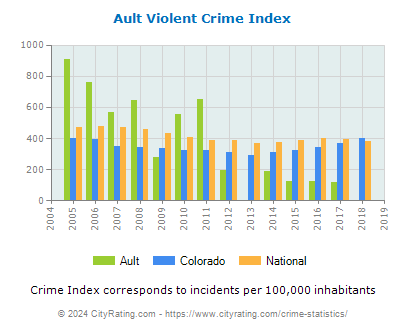 Ault Violent Crime vs. State and National Per Capita
