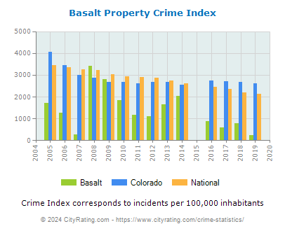 Basalt Property Crime vs. State and National Per Capita