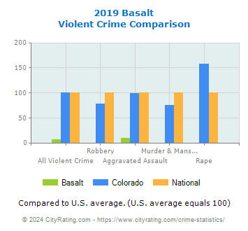 Basalt Violent Crime vs. State and National Comparison