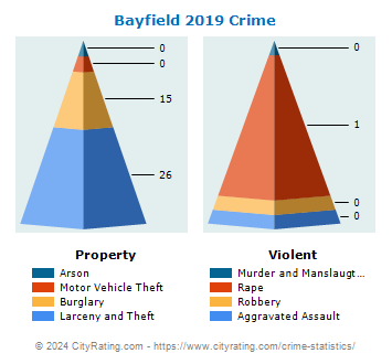 Bayfield Crime 2019