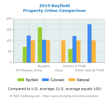 Bayfield Property Crime vs. State and National Comparison