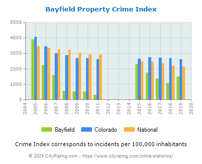 Bayfield Property Crime vs. State and National Per Capita