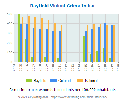 Bayfield Violent Crime vs. State and National Per Capita