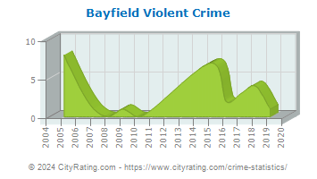 Bayfield Violent Crime