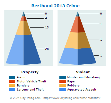 Berthoud Crime 2013