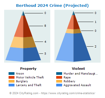 Berthoud Crime 2024