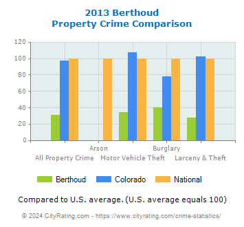 Berthoud Property Crime vs. State and National Comparison