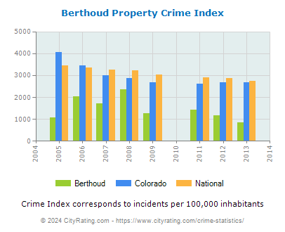 Berthoud Property Crime vs. State and National Per Capita