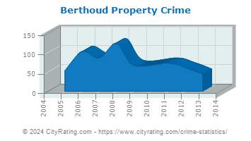 Berthoud Property Crime