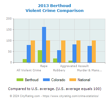 Berthoud Violent Crime vs. State and National Comparison