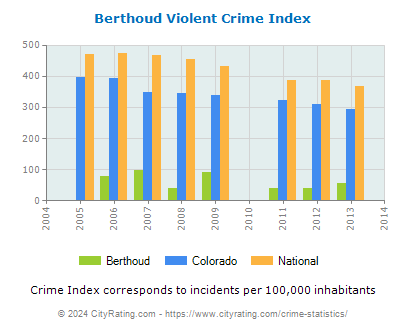 Berthoud Violent Crime vs. State and National Per Capita