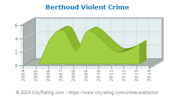 Berthoud Violent Crime