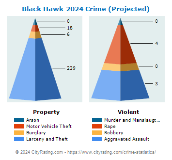 Black Hawk Crime 2024