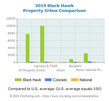 Black Hawk Property Crime vs. State and National Comparison