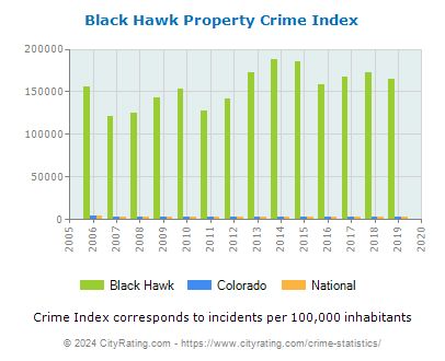 Black Hawk Property Crime vs. State and National Per Capita