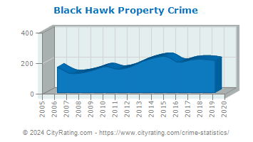 Black Hawk Property Crime