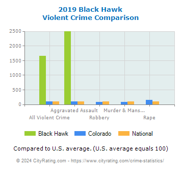 Black Hawk Violent Crime vs. State and National Comparison