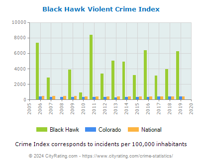 Black Hawk Violent Crime vs. State and National Per Capita