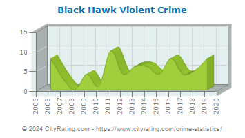 Black Hawk Violent Crime