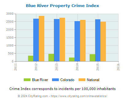 Blue River Property Crime vs. State and National Per Capita