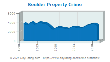Boulder Property Crime
