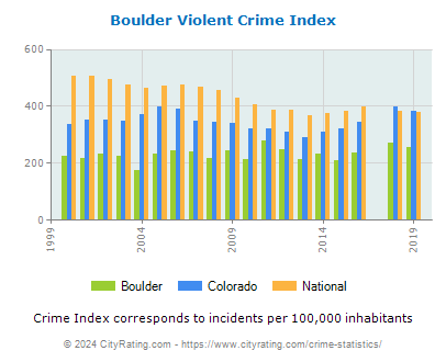 Boulder Violent Crime vs. State and National Per Capita
